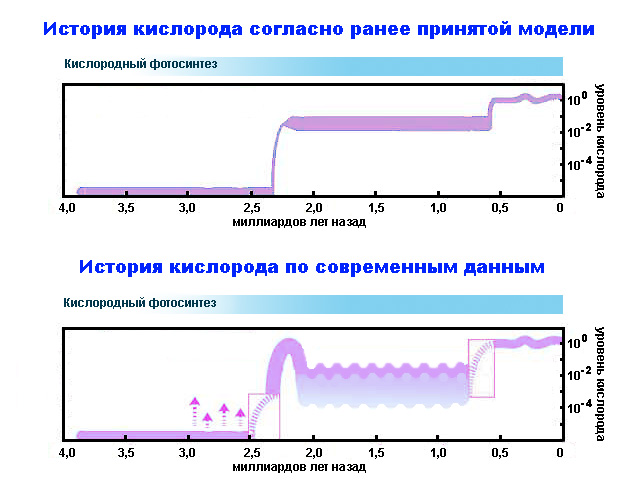 кислородная катастрофа на земле