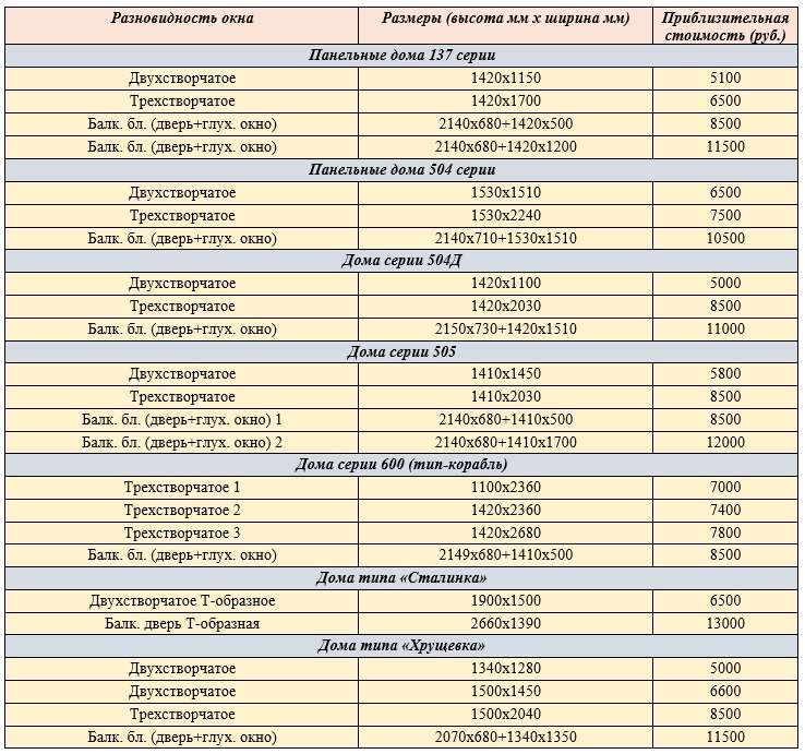 Стандартные размеры пластиковых окон
