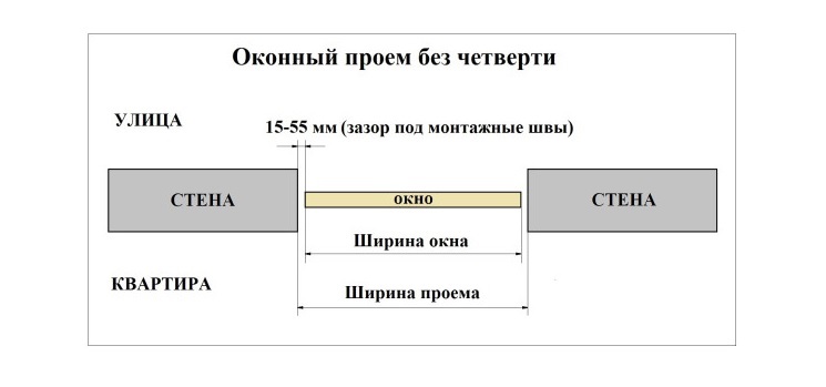 Замеры проема с четвертью