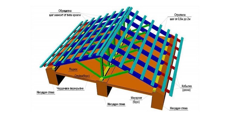 Roof base device