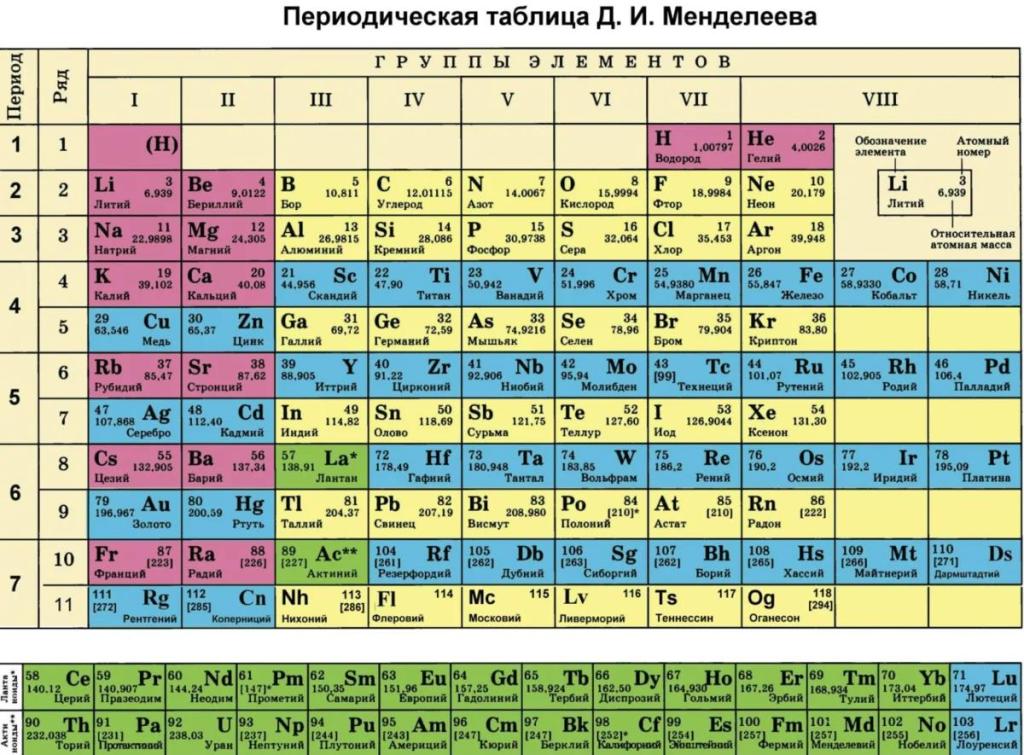 план характеристики химического элемента