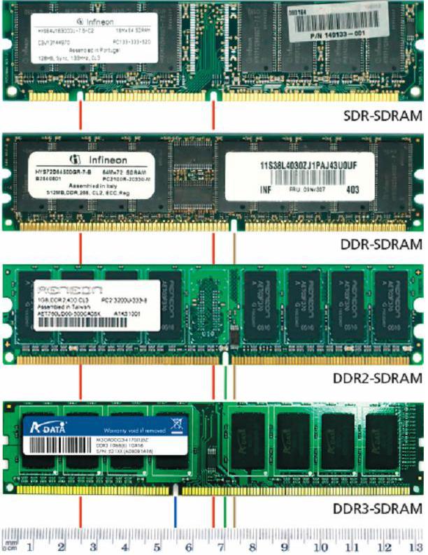 Types of DDR memory