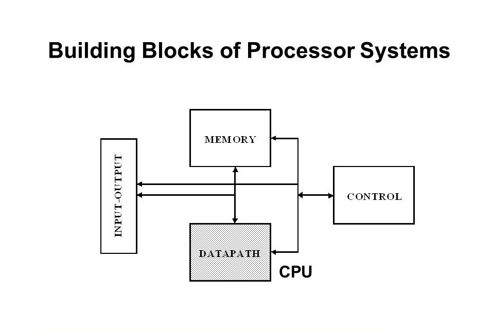Блоки в центральном процессоре