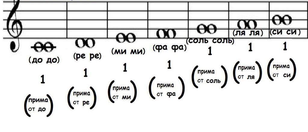 Интервалы фа соль. Интервалы от до Ре ми фа соль ля си. Интервалы от Ноты Ре 1 октавы. Интервалы на нотном стане. Ноты от до.