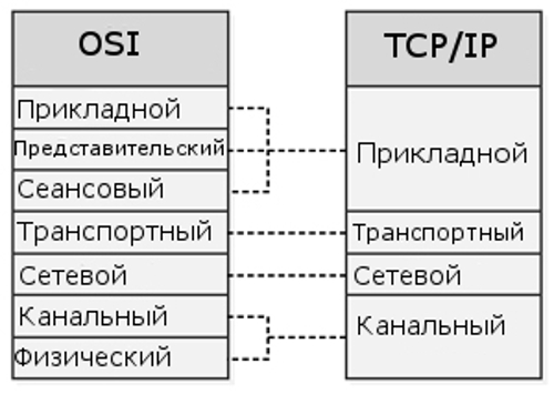 Соответствие между стеком протоколов TCP/IP и моделью OSI