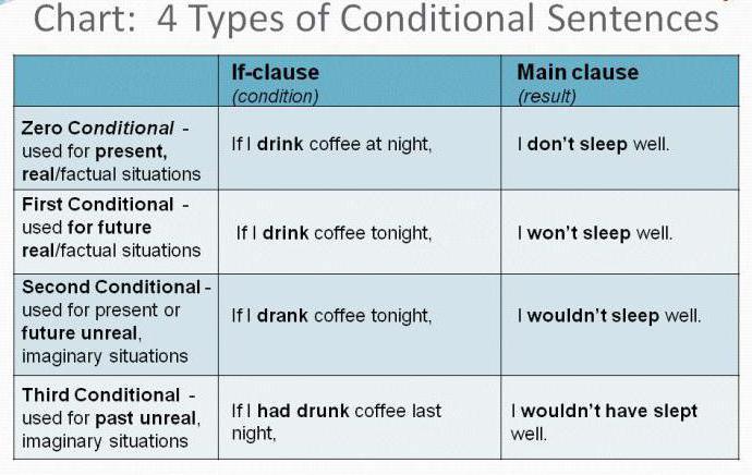 первый тип условных предложений в английском языке