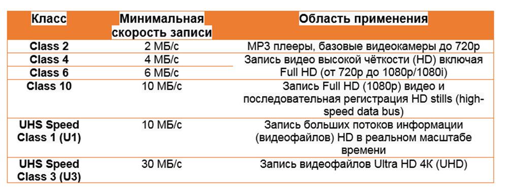 Sd карта скорость записи по классам