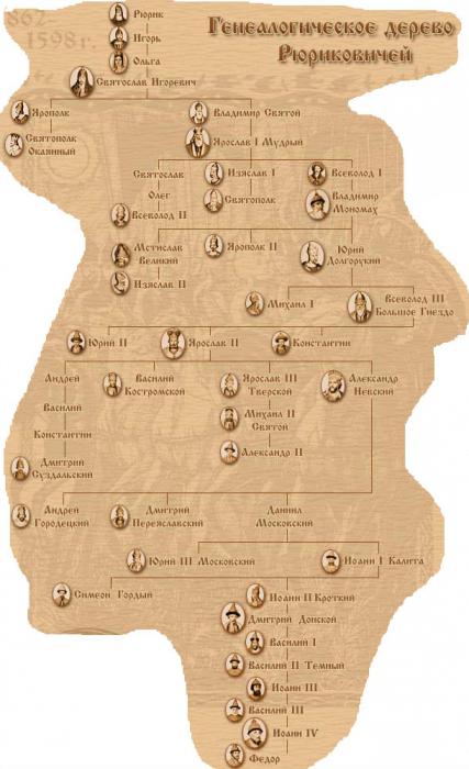 Rurikovich family tree