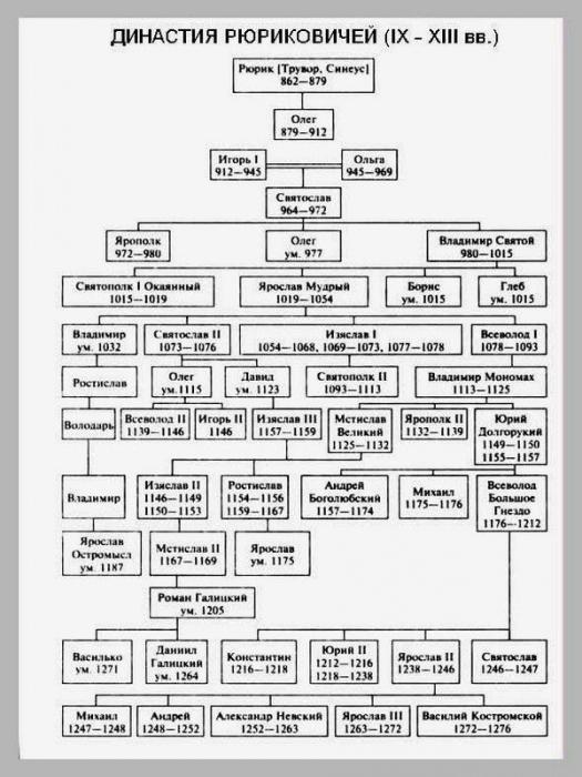 Rurik family tree