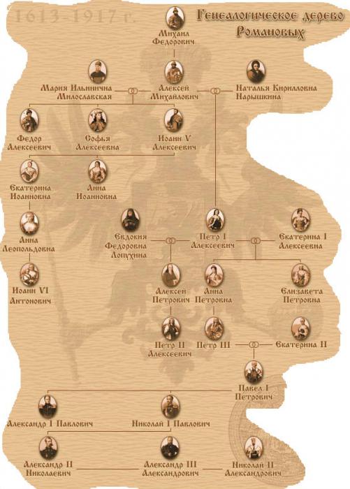 Rurik family tree full