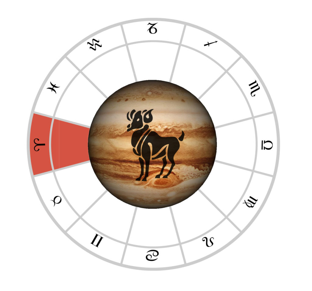 Юпитер в Овне на астрологическом компасе