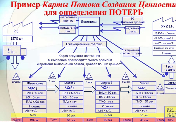 Поток создания ценности в бережливом производстве пример excel