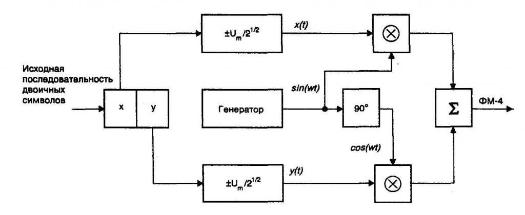 Схема квадратурного модулятора.