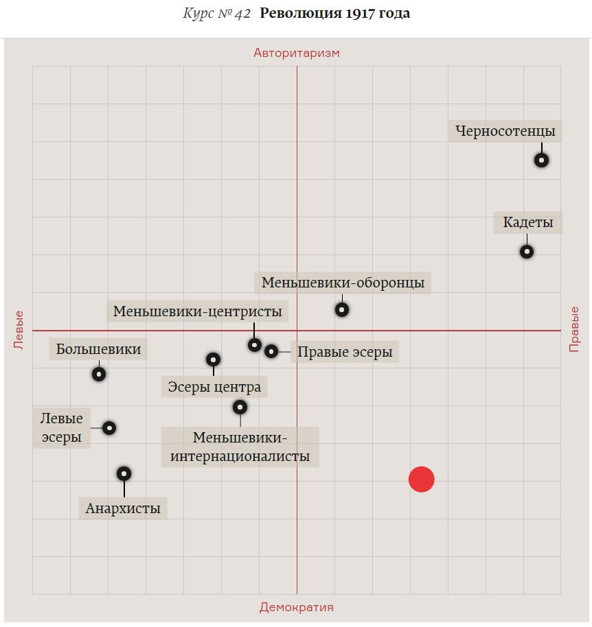 The political spectrum of 1917