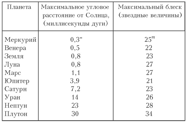 Расстояние от Солнца.