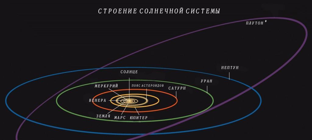 Расстояние между планетами солнечной системы.