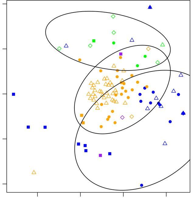 Multidimensional scaling