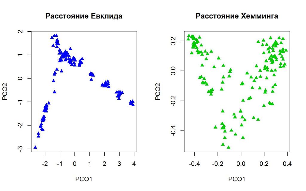 Distance scaling