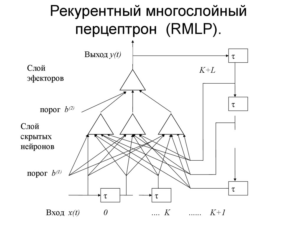 Многослойный персептрон картинки