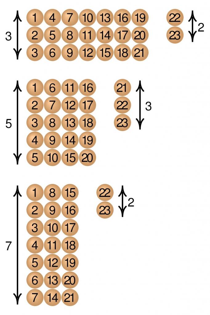 Modular numbers.