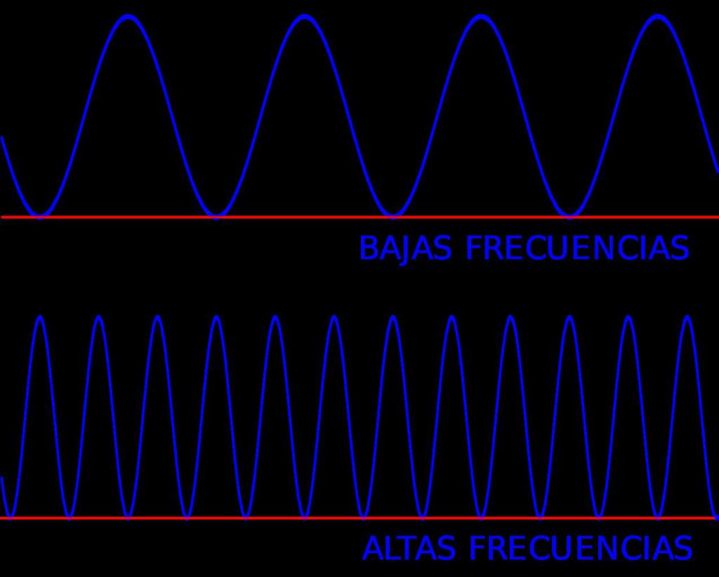 Волны низкой и высокой частоты