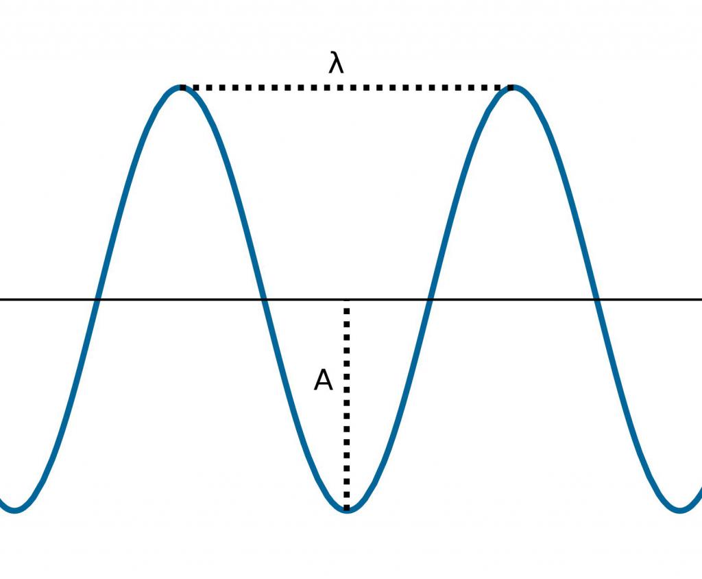 Амплитуда что это. Амплитуда. Период волны. Амплитуда волны. Амплитуда и длина волны.