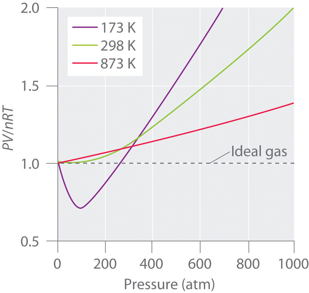 Ideal Gas. Temperature of ideal Gas related to Energy. Идеал ГАЗ. Gas Oil ratio vs Pressure.