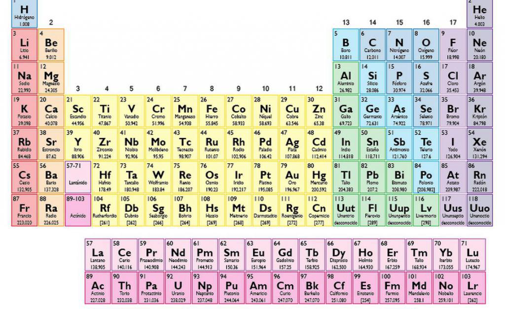 Периодическая система химических элементов