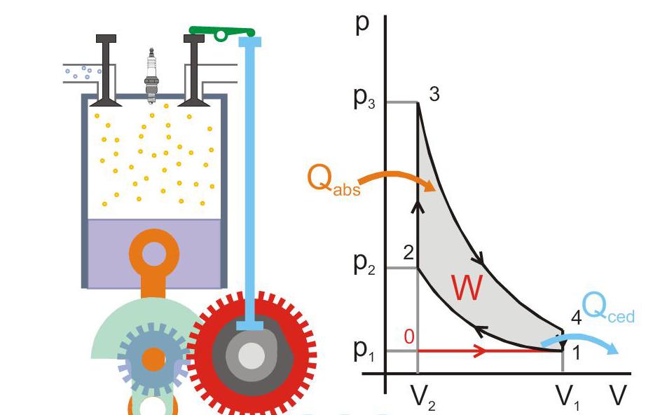 The operation of the heat engine