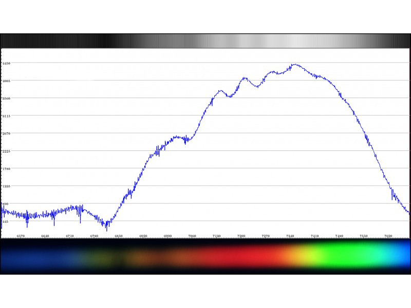 Spectral analysis