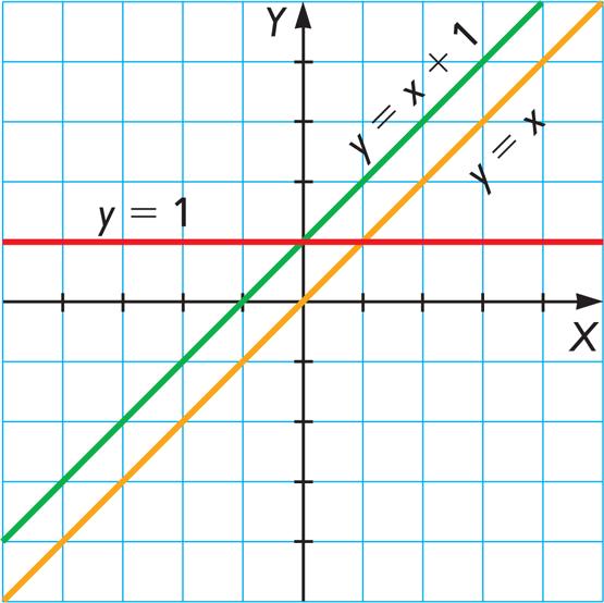 Уравнения параллельных прямых