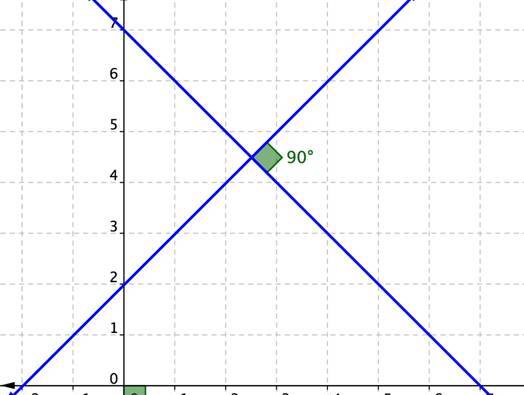 Перпендикулярные прямые на плоскости