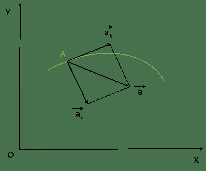 Тангенциальное и нормальное ускорение