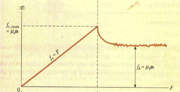 На рисунке представлены графики зависимости силы трения от силы нормального давления для двух тел