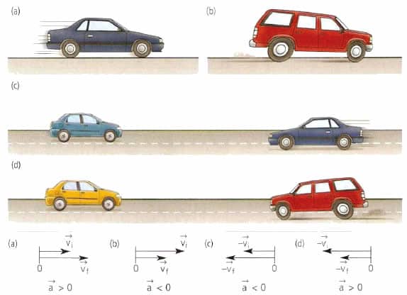 Speed ​​and acceleration