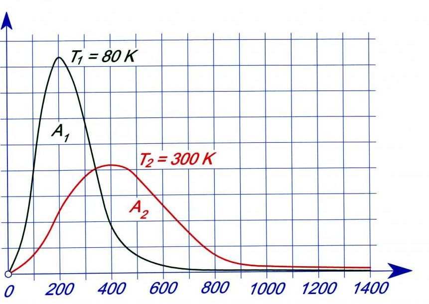 Уравнение максвелла распределение молекул по скоростям