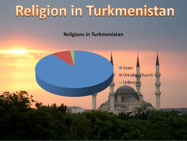 Процент религий в Туркменистане