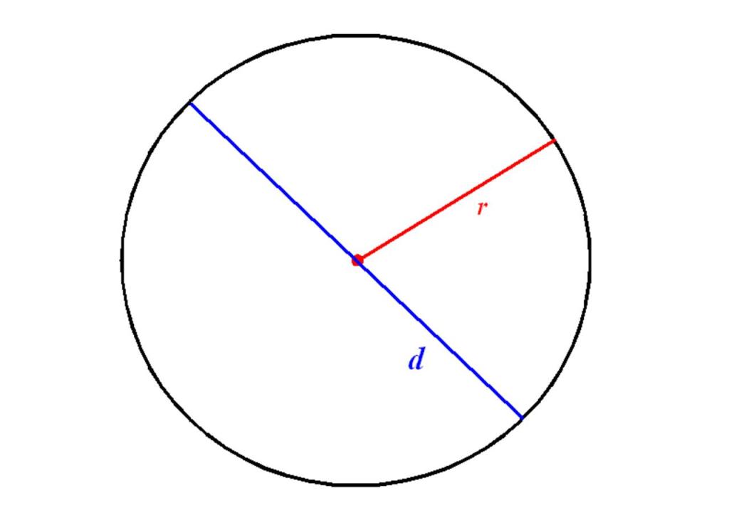 Circle radius. Радиус и диаметр окружности. Окружность круг радиус диаметр. Радиус окружности и диаметр окружности. Картинки окружности с радиусом и диаметром.