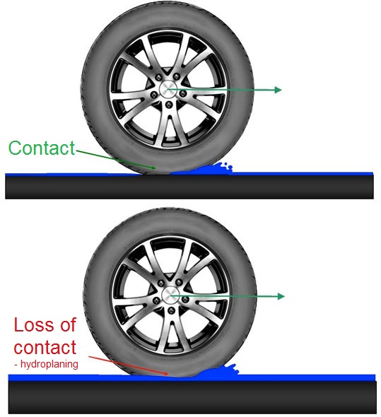 The effect of hydroplaning