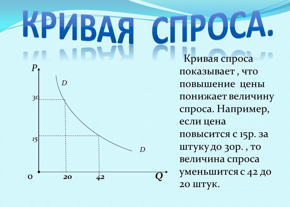 demand curve