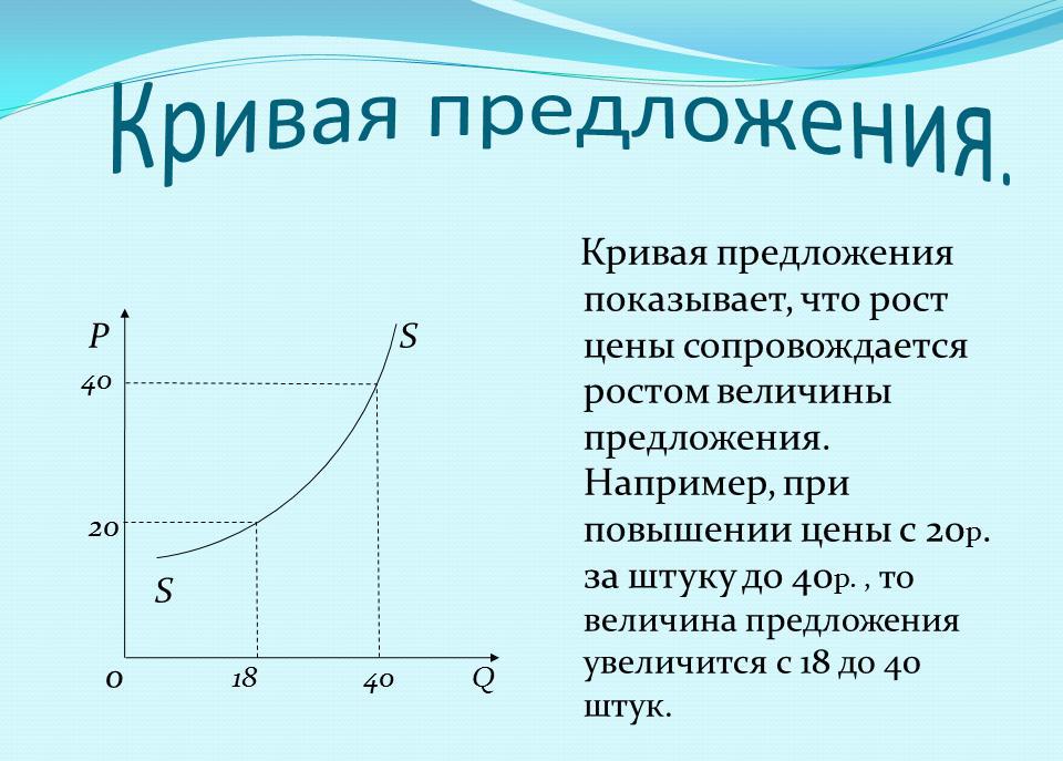 Supply curve