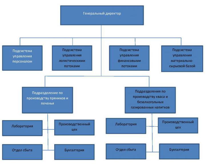 Организационная структура молочного завода схема