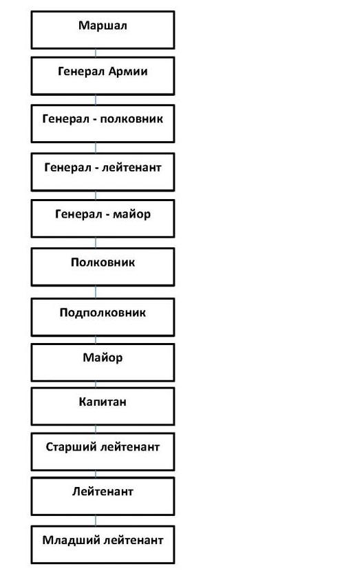 Линейная структура армии