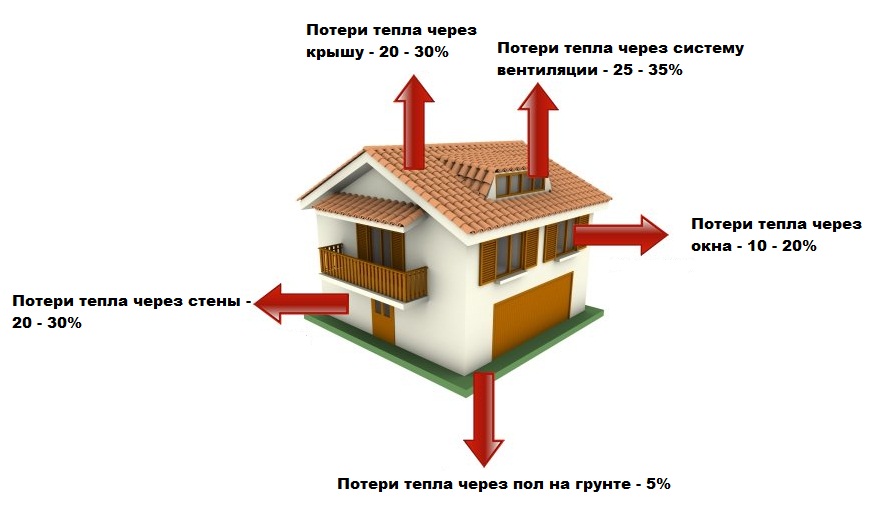 heat loss at home