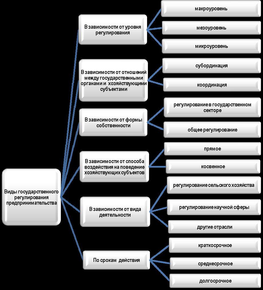 Виды государственного регулирования. Классификация государственного регулирования. Прямые методы воздействия на предпринимательскую деятельностей. Классификация видов регулирование с. Классификация по уровню регулирования.