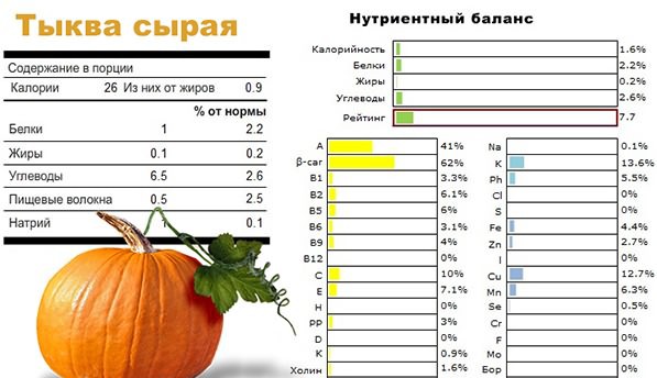 The chemical composition of the pumpkin