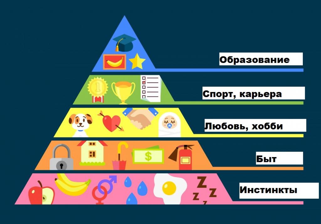 Основные физиологические потребности человека не изменяются. Пирамида Маслоу. Биологические и физиологические потребности. Биологические потребности человека пирамида. Пирамида Маслоу еда.