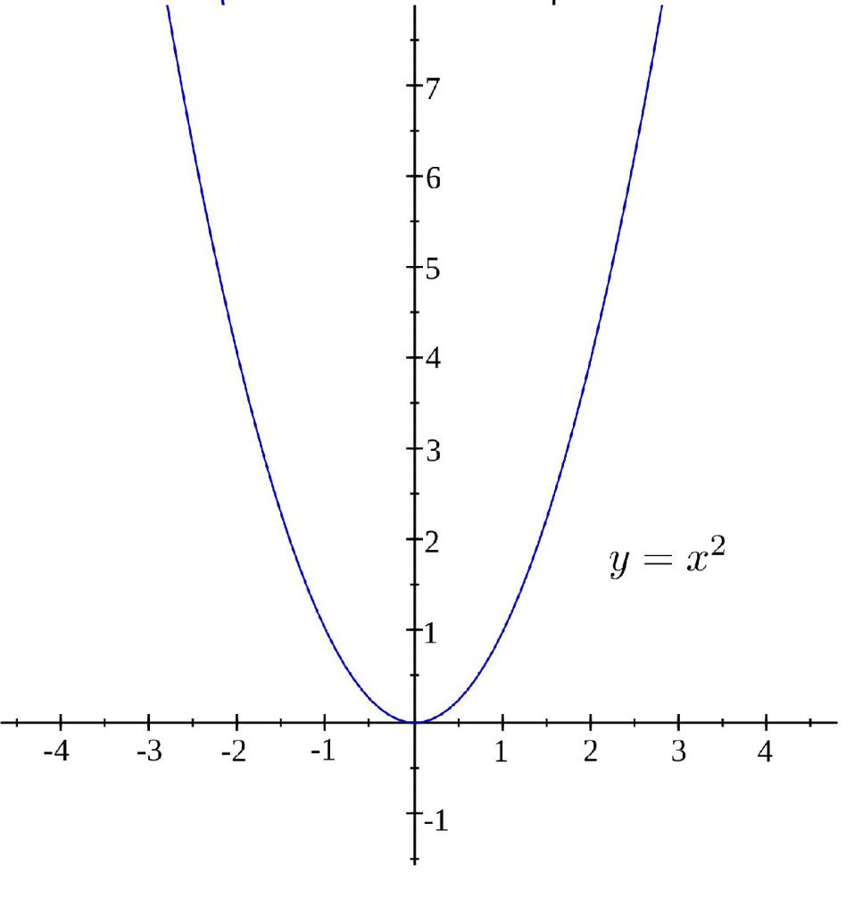 Гипербола x^2