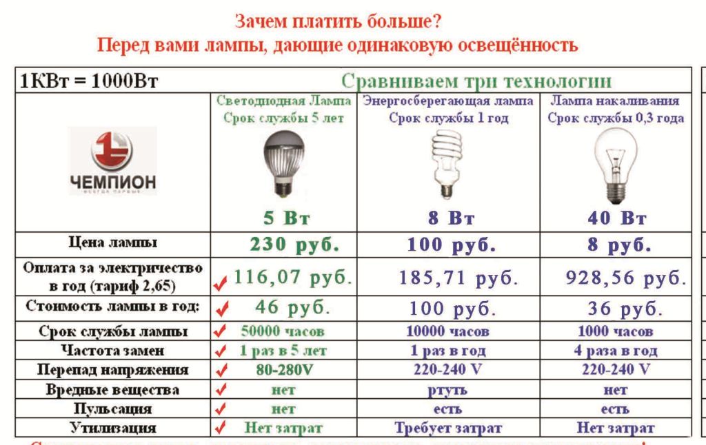 Сравнение качеств ламп