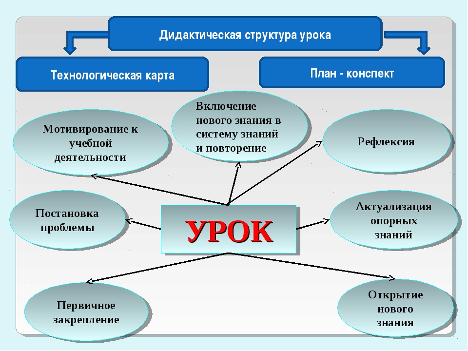 Структура конспекта урока. Дидактическая структура урока. Схема плана урока. Планирование урока схема. Структура урока схема.